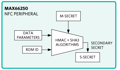 Figure 10. End application data flow for new secret computation.