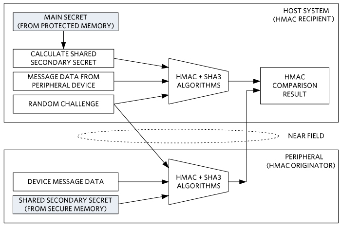 Figure 2. Challenge-and-response authentication data flow.