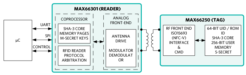 Figure 4. Embedded system contactless block diagram.