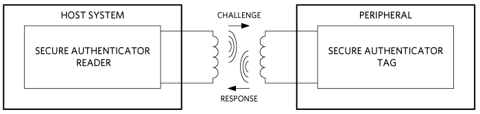 Figure 5. Genuine product verification with a challenge-and-response.