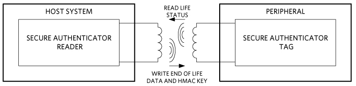 Figure 7. Write consumable end of the life data.