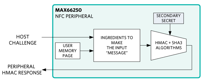 Figure 8. Data flow for challenge-and-response authentication HMAC.