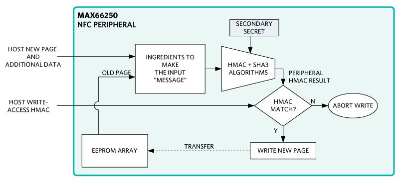 Figure 9. Data flow for a write-access authentication HMAC.