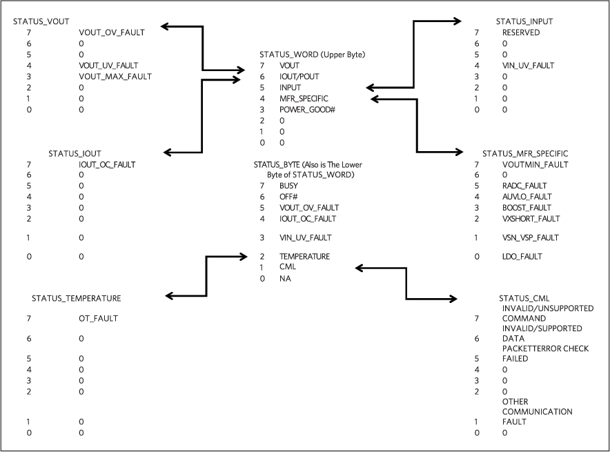 Summary of Status registers.