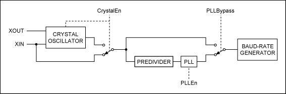 Figure 1. The MAX3108 clock selection diagram.