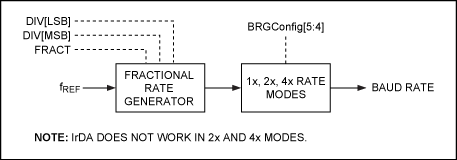 Figure 2. 2x and 4x baud rates.