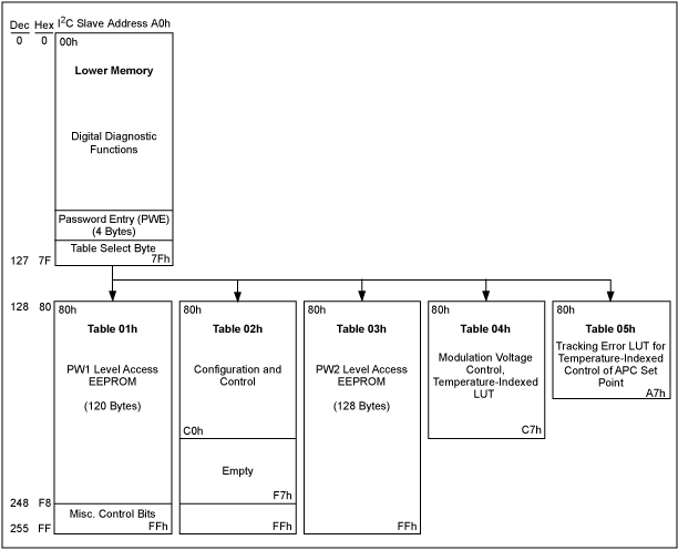 Figure 1. Structure of the memory map in the DS1863.