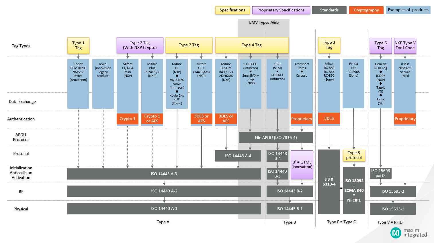 Figure 1. Overview of NFC Types and Tags.