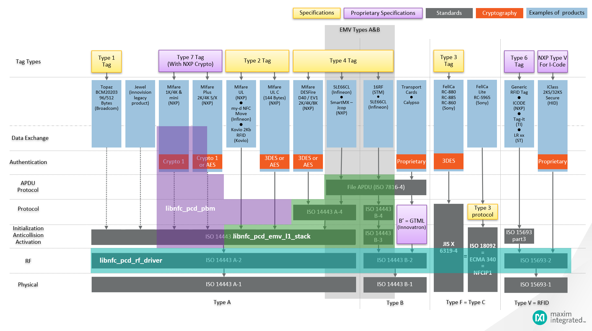 Figure 2. NFC Library Support Overview.