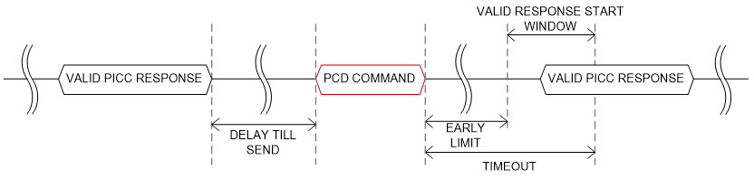 Figure 3. Transceive Timing Diagram with Valid PICC Response.