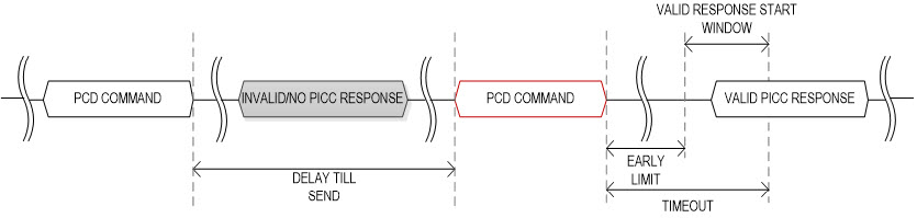 Figure 4. Transceive Timing with Invalid or Missing PICC Response.