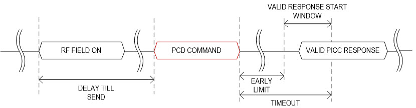 Figure 5. Transceive Timing after RF Activation.