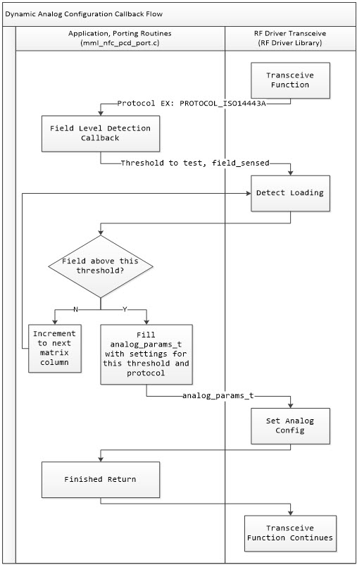 Figure 7. Dynamic Analog Configuration Callback.