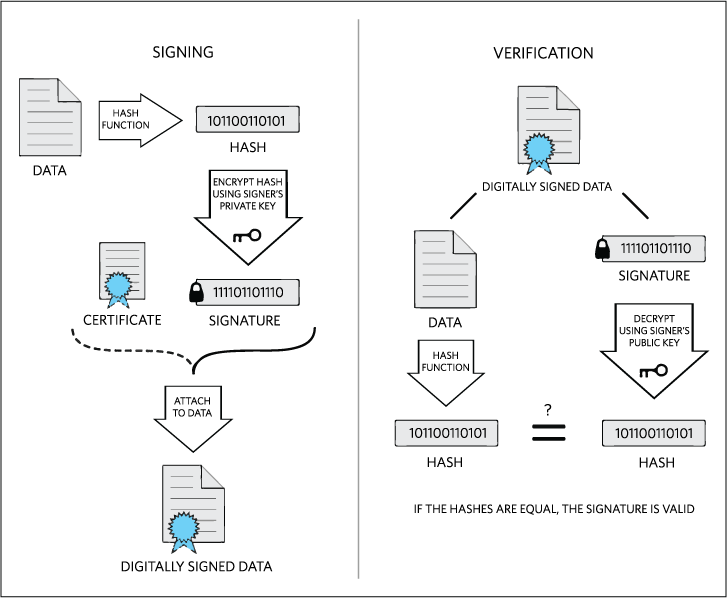 Figure 1. A diagram of a digital signature, how it is applied and verified. Illustration Licensed under Creative Commons Attribution-Share Alike 3.0 via Wikimedia Commons.