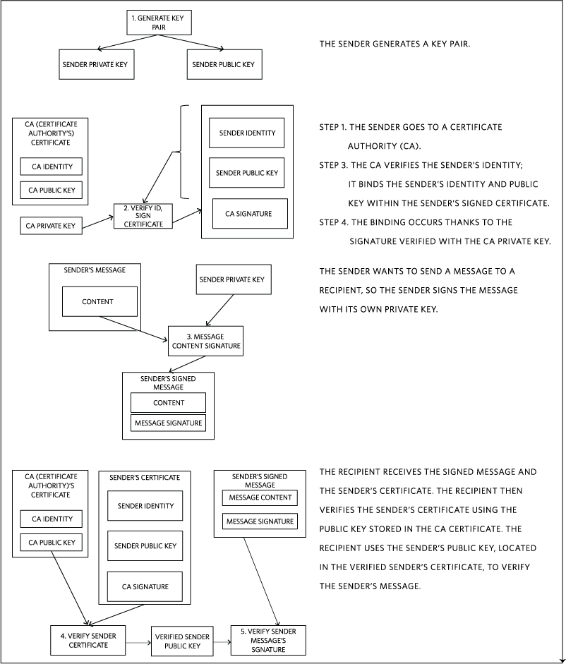 Figure 2. Verification process of a public key and digital content signature.