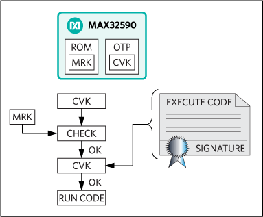 Code verification key (CVK) is verified by the MRK before being used to verify the executable code and then execute it.