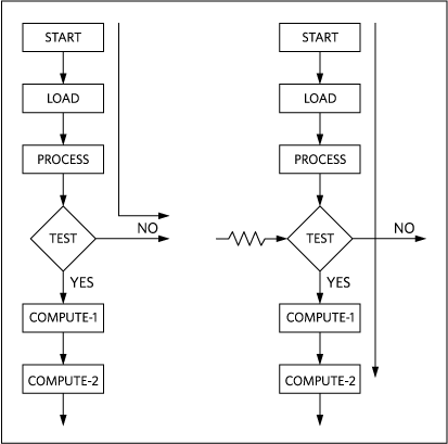 Effect of a fault attack: the fault modifies the normal path of the program by changing the test condition result.