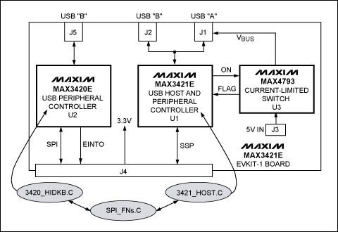 図2. MAX3421EのEVキットのブロック図。影を付けた楕円形はアプリケーションを実行させるソフトウェアモジュールです。