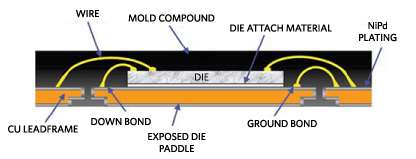 Sawn flip-chip QFN package cross section