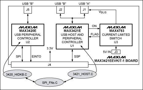 図3. MAX3241EEVKIT-1ボードのブロック図。陰影をつけた楕円形は主要なソフトウェアモジュールです。