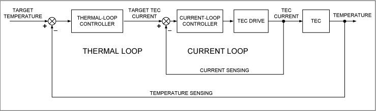 Figure 1. Simplified TEC control block diagram.