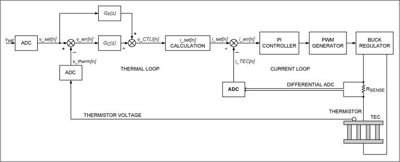 Figure 2. DS4830 TEC control block diagram.