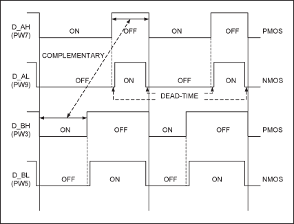 Figure 6. PWM phases and duty cycles.