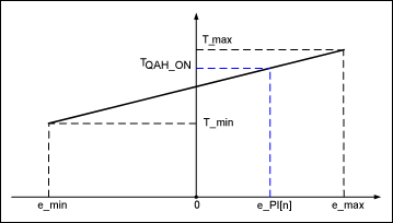 Figure 7. TQAH_ON vs. e_PI[n].