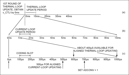 Figure 9. DS4830 processing time allocation.