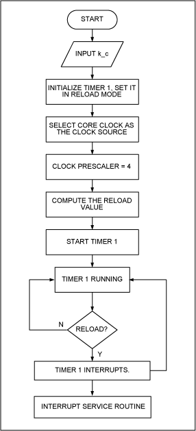 Figure 10. Flowchart for the programmable timer.