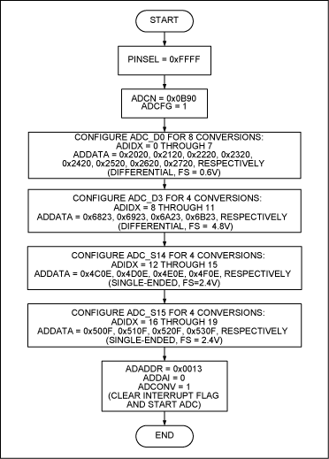 Figure 11. Flowchart for setting up the ADC.