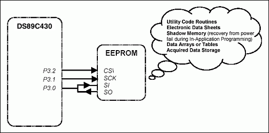 Figure 3. Example serial port interface to an spi-compatible peripheral.