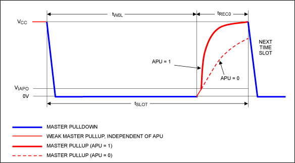 Figure 2. Write-zero time slot.