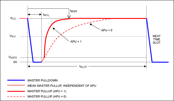 Figure 3. Write-one, read-one time slot.