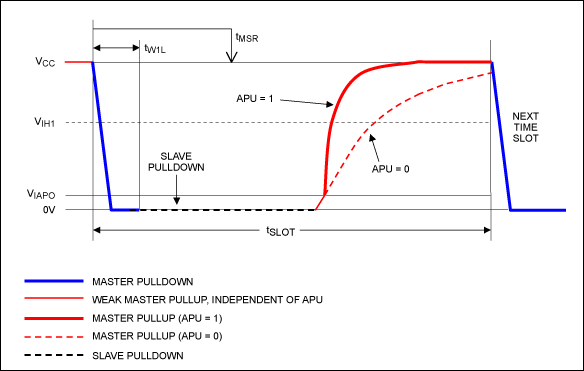 Figure 4. Read-zero time slot.