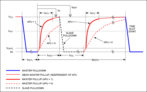 Figure 5. Reset/presence-detect cycle.