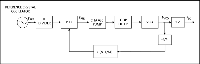 MAX2850/MAX2851 synthesizer block diagram.