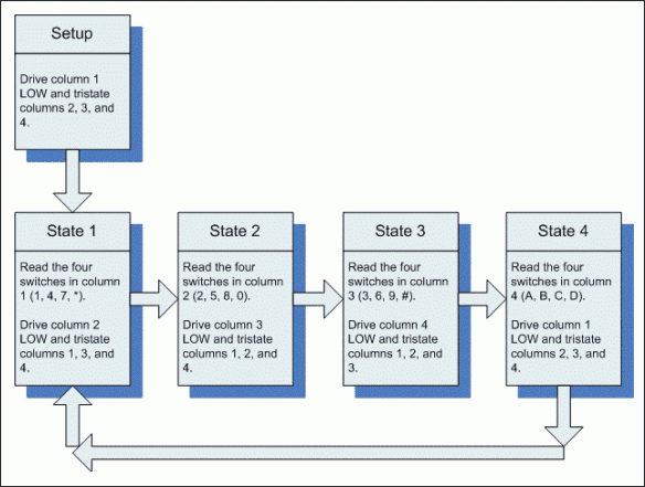 Figure 4. Keypad read-state machine.