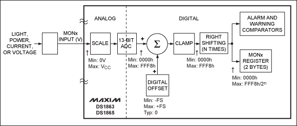 Figure 1. Block diagram of the MON input(s) on the DS1863/DS1865.