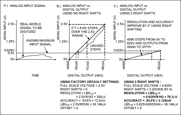 Figure 2. Data illustrate a comparison between no right shifting (B) vs. right shifting (C).