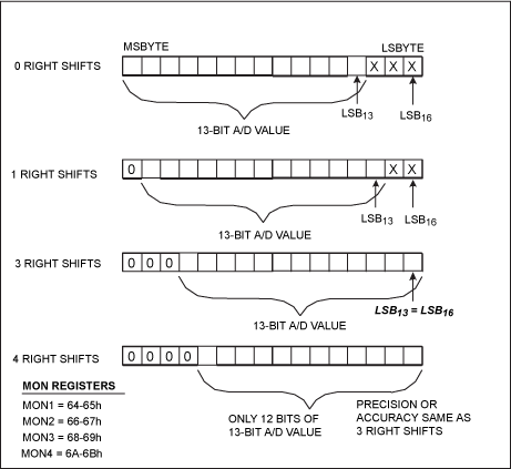 Figure 3. Examples of MON register right shifting.