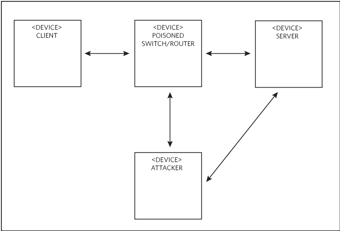 図2. 中間者攻撃