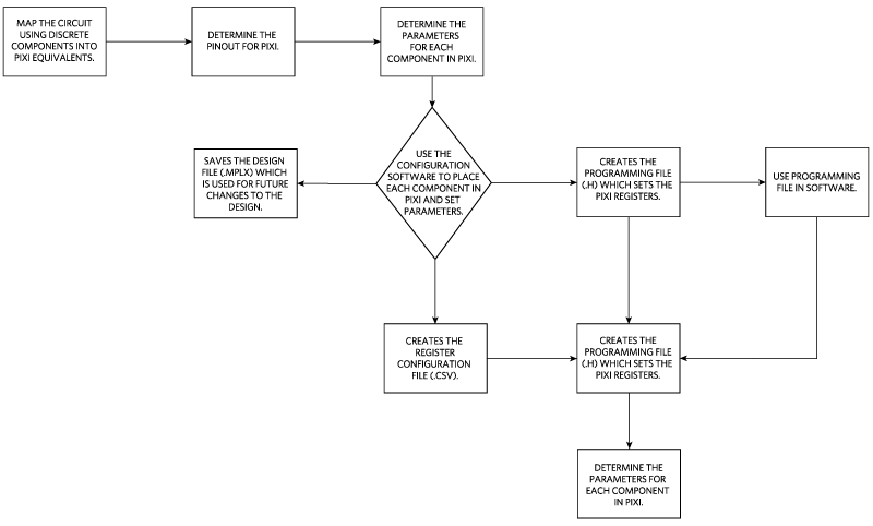 Figure 3. MAX11131 development process flowchart.