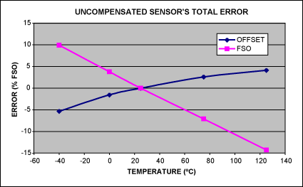 Figure 1. Uncompensated sensor's total error—combined 1st-order and 2nd-order error.