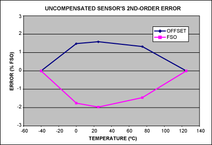 Figure 2. Uncompensated sensor's 2nd-order error. This is the deviation from the end-point straight-line through the data in Figure 1.