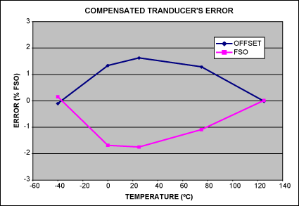 Figure 3. Compensated transducer's error. This is the total error after compensation coefficients have been applied. A two-point temperature compensation can only correct for the linear part of the error.