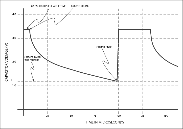 Timing in the temperature-to-time measurement circuit.