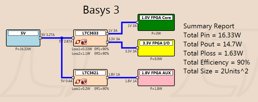 Basys 3 Power Tree