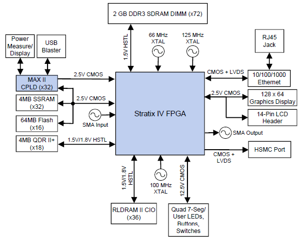 DK-DEV-4SE530N Block Diagram