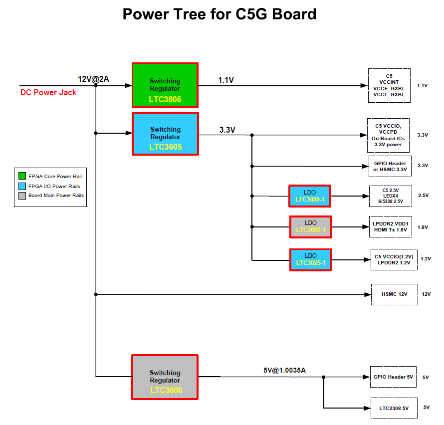 C5G Power Tree